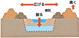 図；堤防を高くしたり、川幅を広げることで、流れる水の量を増やします。