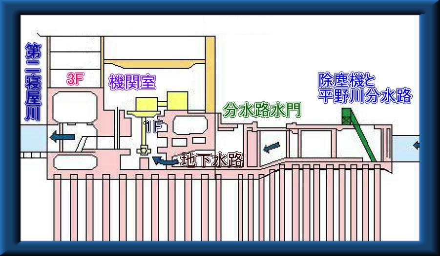 図；排水機場断面図