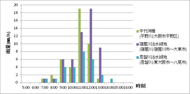 寝屋川流域各観測地点の雨量