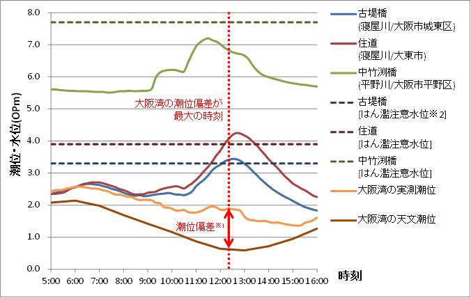 大阪湾の潮位と寝屋川流域各観測地点の水位