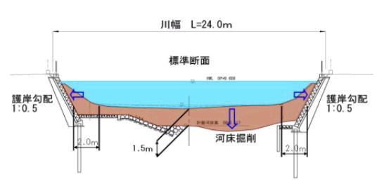 図；河道の拡幅と河床の掘り下げ