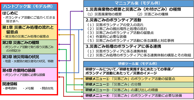 各種資料はハンドブックの内容を中心に連携