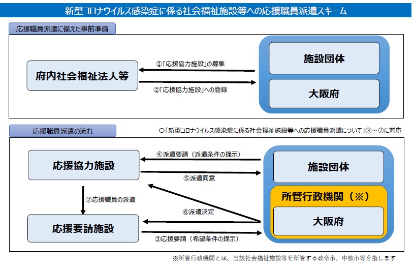 新型コロナウイルス感染症に係る社会福祉施設等への応援職員派遣スキーム