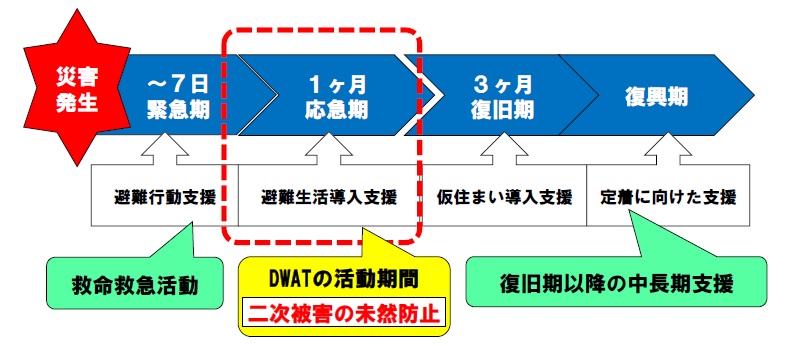 大阪Dwatの活動期間