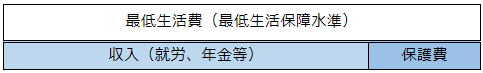 収入が最低生活費を下回ることを示した図