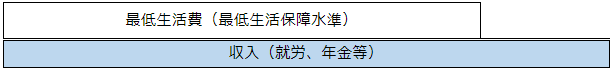 収入が最低生活費を上回ることを示した図