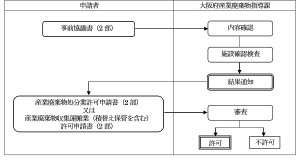 更新手続きフローチャート