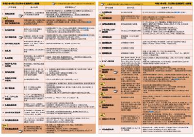 食品衛生法改正のお知らせ（裏）の画像