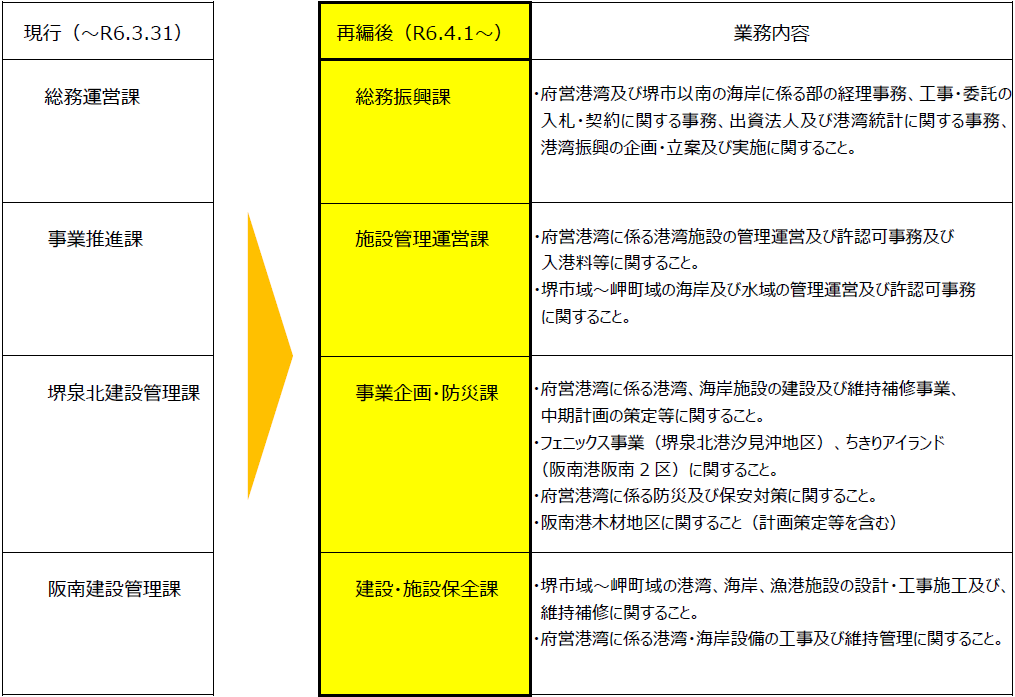 再編後の組織を説明する画像