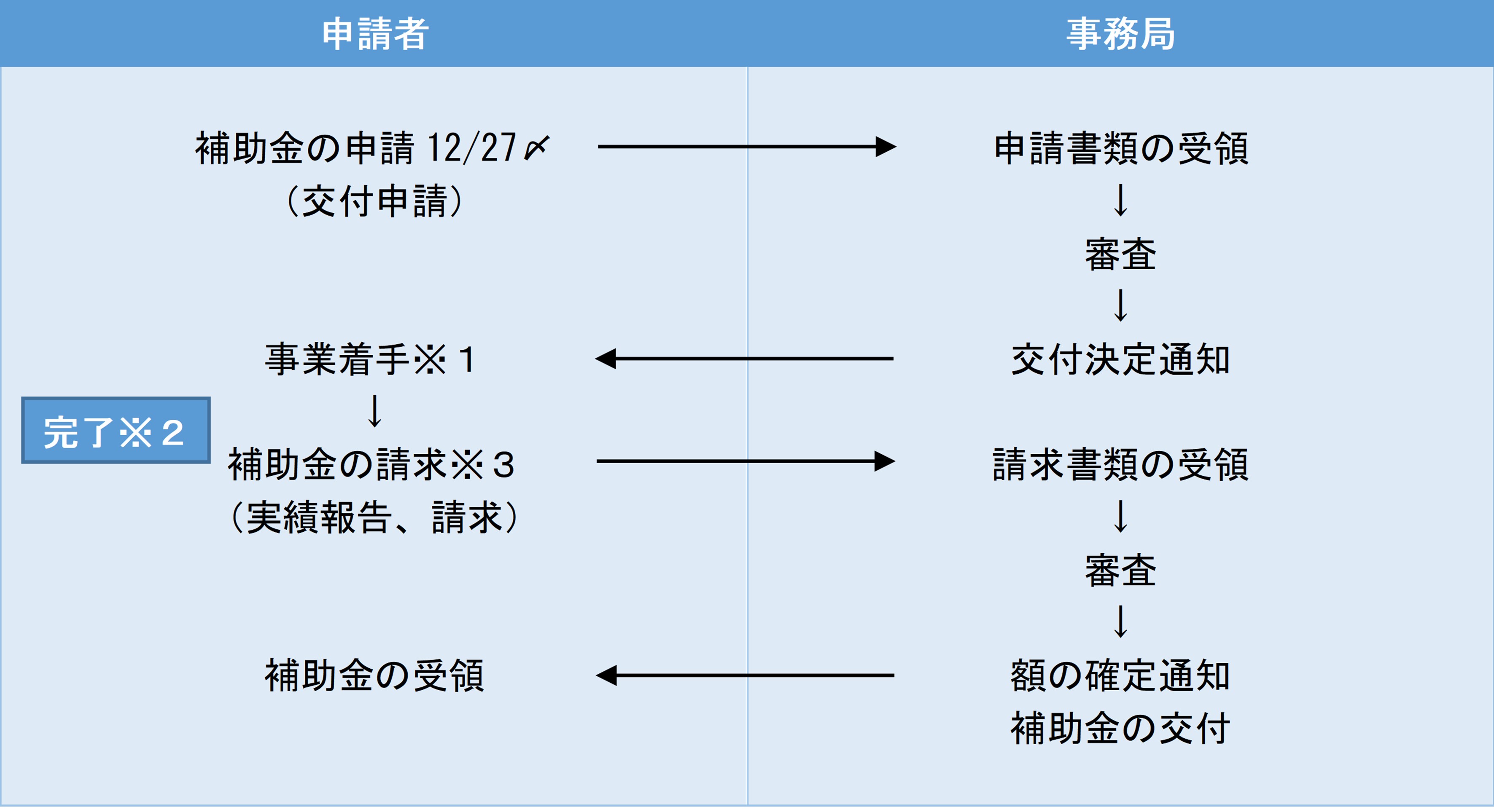 申請の流れフロー図