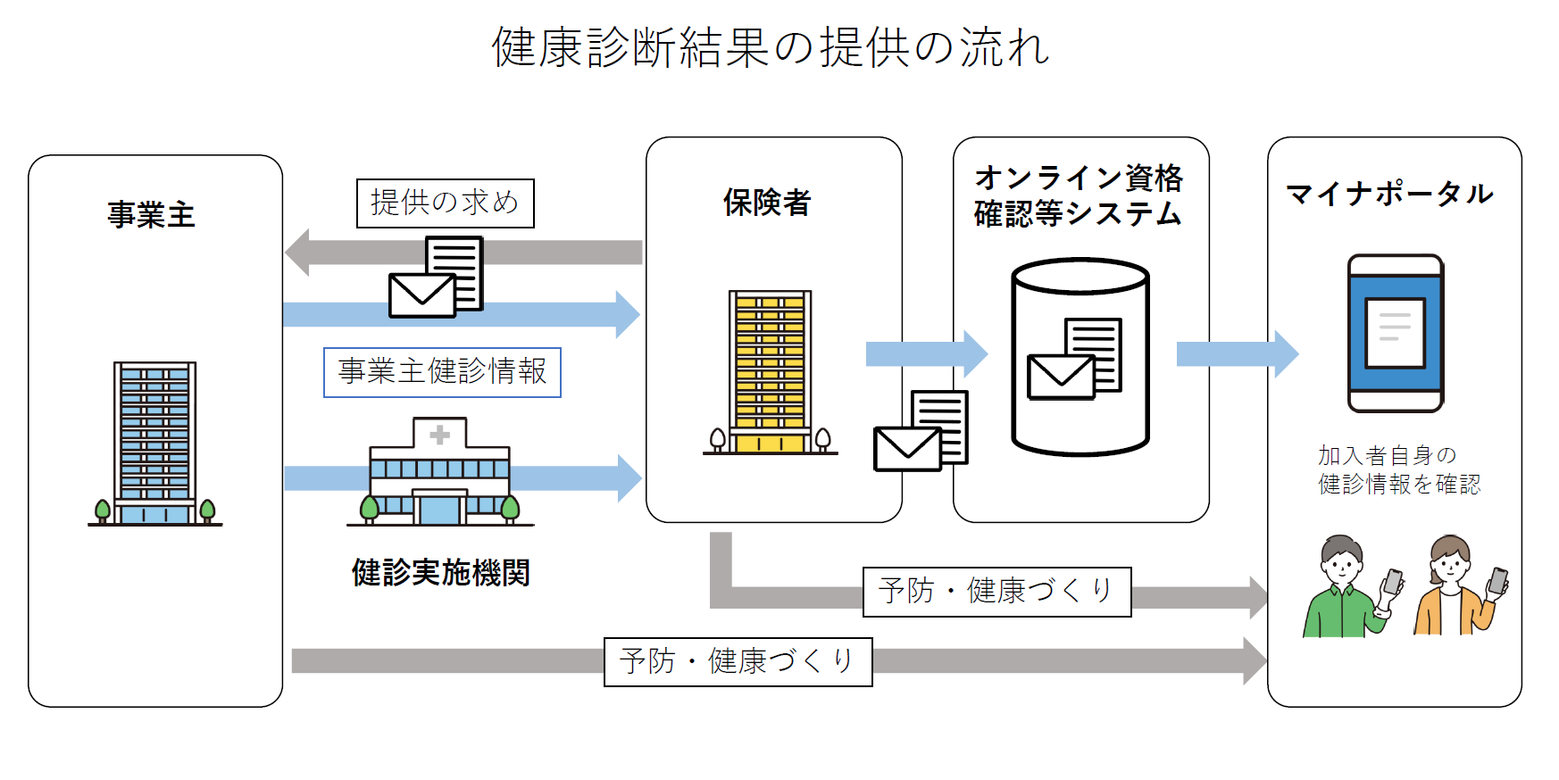 健康診断結果の提供の流れ