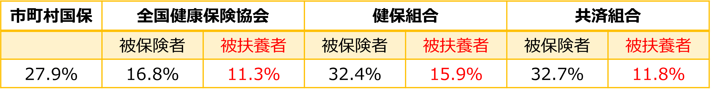 特定保健指導実施率の表