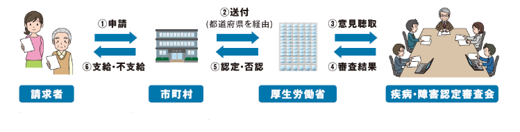 申請から認定・支給までの流れ