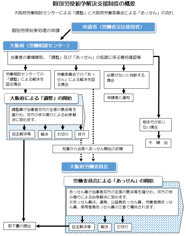 個別労使紛争解決支援制度の概要