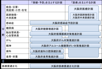 医療、感染症予防、大阪府アルコール健康障がい対策推進、大阪府歯科口腔保健、大阪府食育推進、大阪府医療費適正化計画