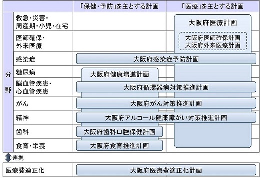 健康医療に関する主な計画の役割分担の概念図