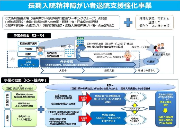 長期入院精神障がい者退院支援強化事業概要図