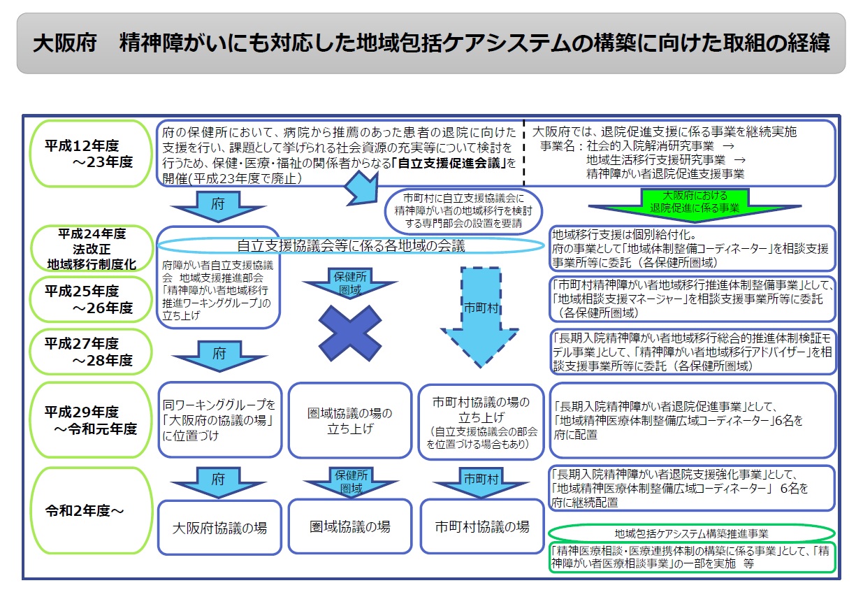 退院促進に関する事業の経緯