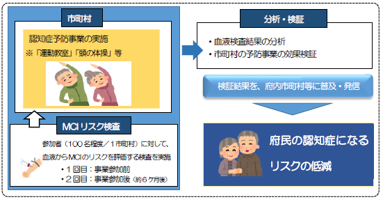 認知症「予防」発信事業のイメージ図