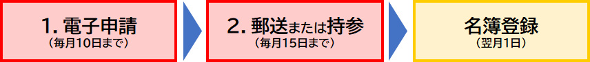 手続きの流れ