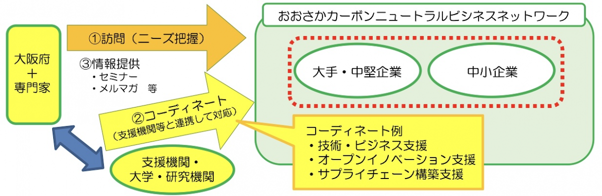 おおさかカーボンニュートラルビジネスネットワーク　イメージ図