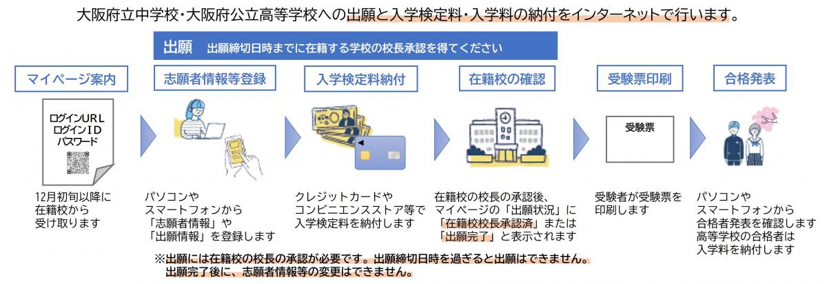 オンライン出願システムの流れ