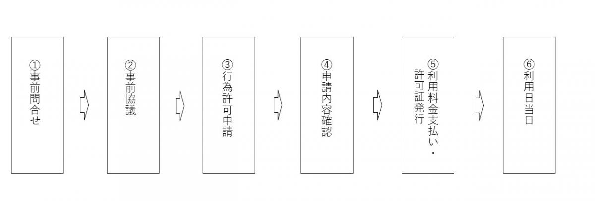 手続き