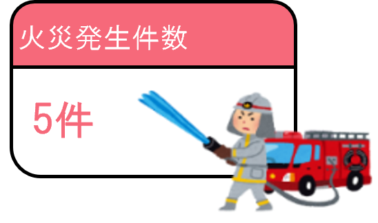 火災発生件数