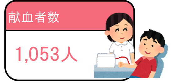 献血者数