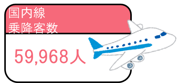 国内線乗降客数