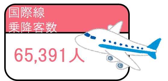 国際線乗降客数