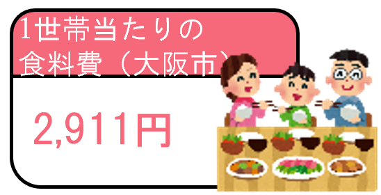 1世帯当たりの食料費