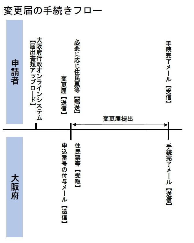 変更届の手続きフロー