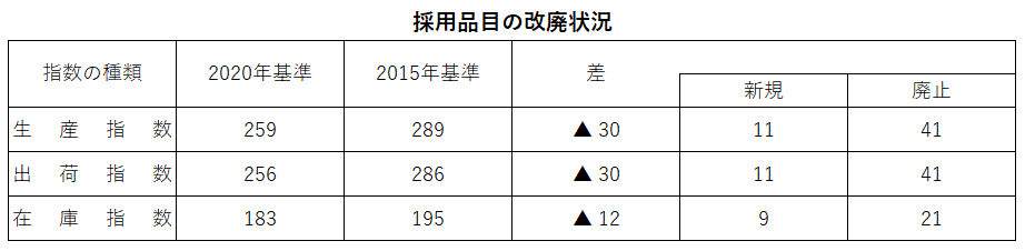 採用品目の改廃状況