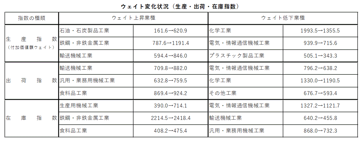 ウェイト変化状況（生産・出荷・在庫指数）