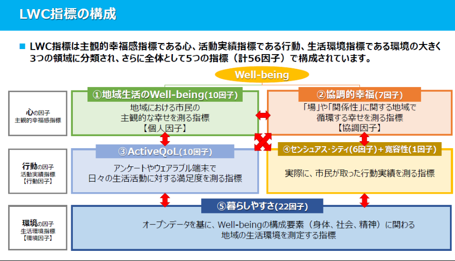 LWC指標の構成画像