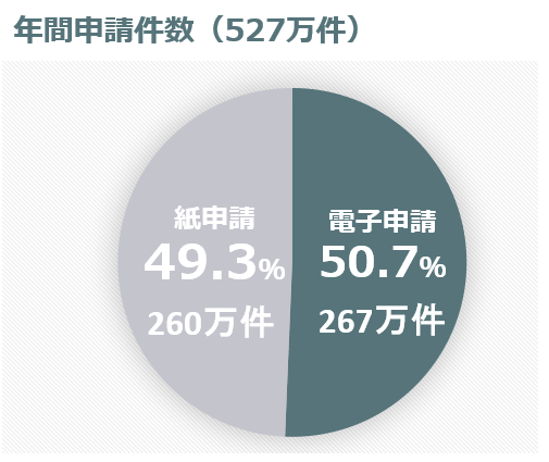 年間申請件数グラフ