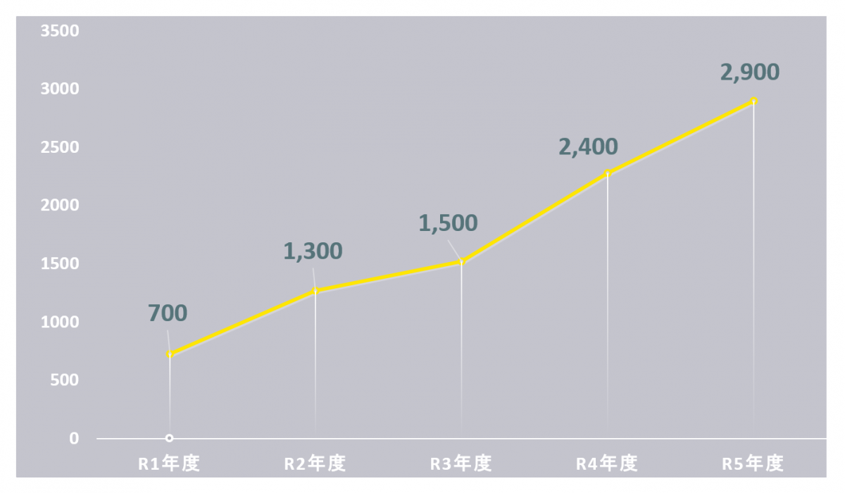 令和5年度時点では、行政手続約5,200種類のうち、約2,900種類の手続がオンライン化対応済