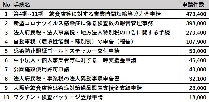 電子申請件数の多い手続一覧表