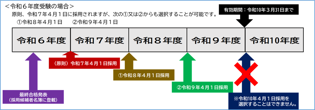 技術採用時期について