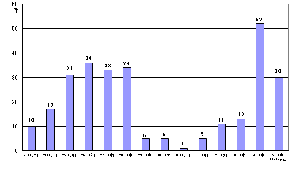 12月23日（土曜日）10件、24日（日曜日）17件、25日（月曜日)31件、26日（火曜日)36件、27日（水曜日)33件、28日（木曜日)34件、29日（金曜日)5件、30日（土曜日)5件、31日（日曜日)1件、1月1日（月曜日）、1月2日（火曜日）11件、1月3日（水曜日）13件、1月4日（木曜日）、1月5日（金曜日）17時現在