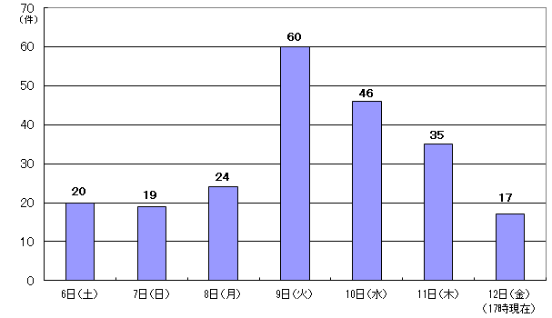 1月6日（土曜日）20件、7日（日曜日）19件、8日（月曜日）24件、9日（火曜日）60件、10日（水曜日）46件、11日（木曜日）35件、12日（金曜日）17時現在17件