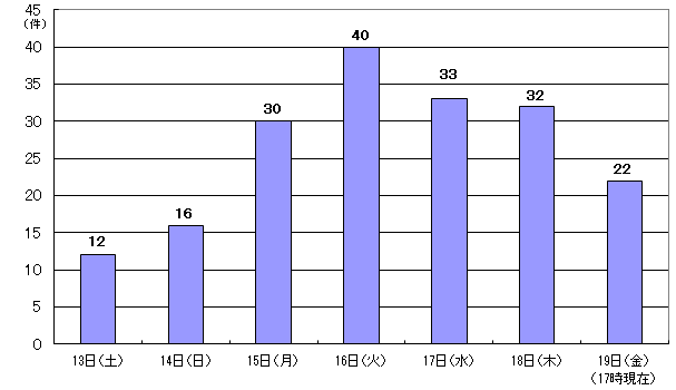 1月13日（土曜日）12件、14日（日曜日）16件、15日（月曜日）30件、16日（火曜日）40件、17日（水曜日）33件、18日（木曜日）32件、19日（金曜日）17時現在22件