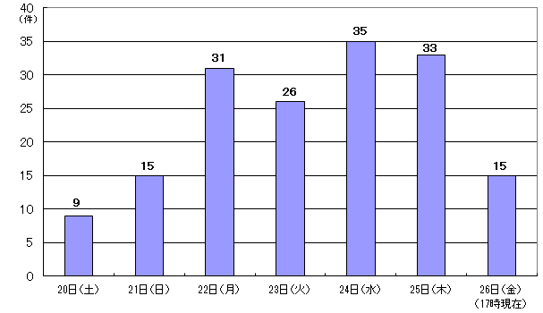 1月20日（土曜日）9件、21日（日曜日）15件、22日（月曜日）31件、23日（火曜日）26件、24日（水曜日）35件、25日（木曜日）33件、26日（金曜日）17時現在15件