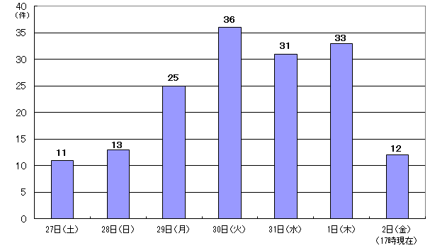 1月27日（土曜日）11件、28日（日曜日）13件、29日（月曜日）25件、30日（火曜日）36件、31日（水曜日）31件、1日（木曜日）33件、2日（金曜日）17時現在12件