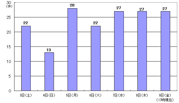 2月3日（土曜日）22件、4日（日曜日）13件、5日（月曜日）28件、6日（火曜日）22件、7日（水曜日）27件、8日（木曜日）27件、9日（金曜日）17時現在27件