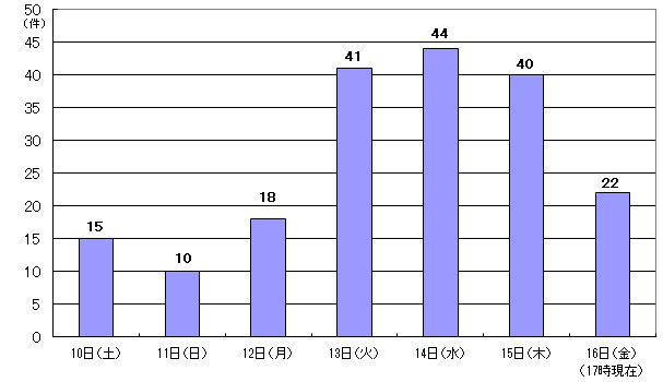 2月10日（土曜日）15件、11日（日曜日）10件、12日（月曜日）18件、13日（火曜日）41件、14日（水曜日）44件、15日（木曜日）40件、16日（金曜日）17時現在22件