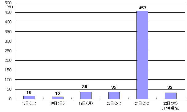 2月17日（土曜日）16件、18日（日曜日）10件、19日（月曜日）36件、20日（火曜日）35件、21日（水曜日）457件、22日（木曜日）17時現在32件