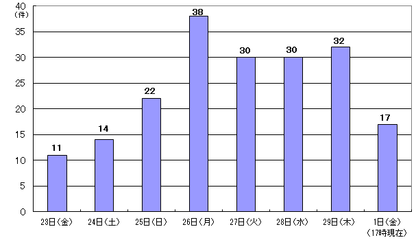 2月23日（金曜日）11件、24日（土曜日）14件、25日（日曜日）22件、26日（月曜日）38件、27日（火曜日）30件、28日（水曜日）30件、29日（木曜日）32件、3月1日（金曜日）17時現在17件