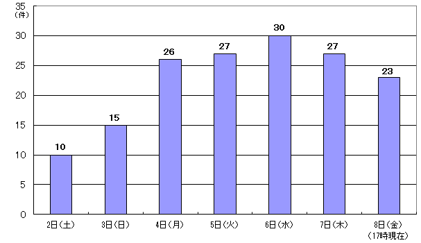 3月2日（土曜日）10件、2日（日曜日）15件、4日（月曜日）26件、5日（火曜日）27件、6日（水曜日）30件、7日（木曜日）27件、8日（金曜日）17時現在23件